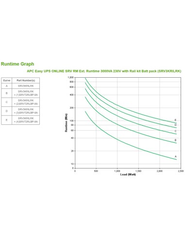 APC Easy UPS ONLINE SRV RM Ext. 3000VA230V Doppia conversione (online) 3 kVA 2400 W 7 presa(e) AC