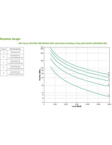APC Easy UPS SRV RM 6000VA 230V gruppo di continuità (UPS) Doppia conversione (online) 6 kVA 6000 W