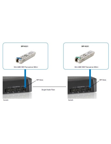 LevelOne SFP-9221 modulo del ricetrasmettitore di rete Fibra ottica 1250 Mbit s