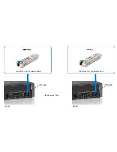 LevelOne SFP-9231 modulo del ricetrasmettitore di rete Fibra ottica 1250 Mbit s
