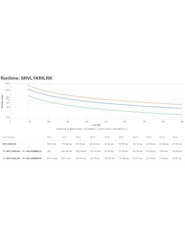 APC SRVL1KRILRK gruppo di continuità (UPS) Doppia conversione (online) 1 kVA 900 W 6 presa(e) AC