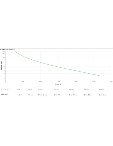 APC SRV3KI-E gruppo di continuità (UPS) Doppia conversione (online) 2700 W