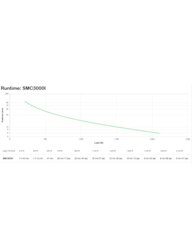 APC SMC3000I gruppo di continuità (UPS) A linea interattiva 3 kVA 2100 W