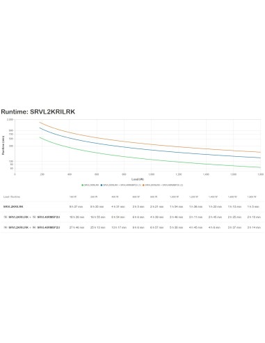 APC SRVL2KRILRK gruppo di continuità (UPS) Doppia conversione (online) 2 kVA 1800 W 7 presa(e) AC