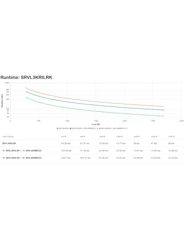 APC SRVL3KRILRK gruppo di continuità (UPS) Doppia conversione (online) 3 kVA 2700 W 7 presa(e) AC