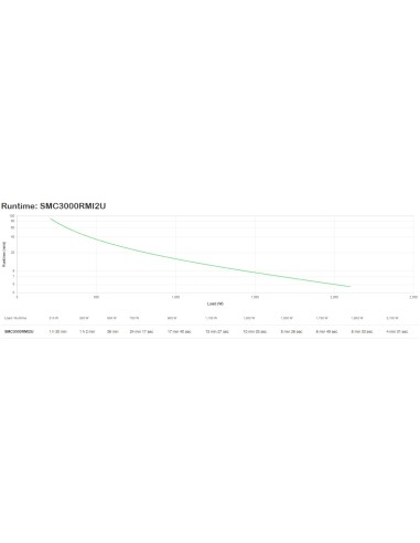 APC Smart UPS C 3000V gruppo di continuità (UPS) A linea interattiva 3 kVA 2100 W