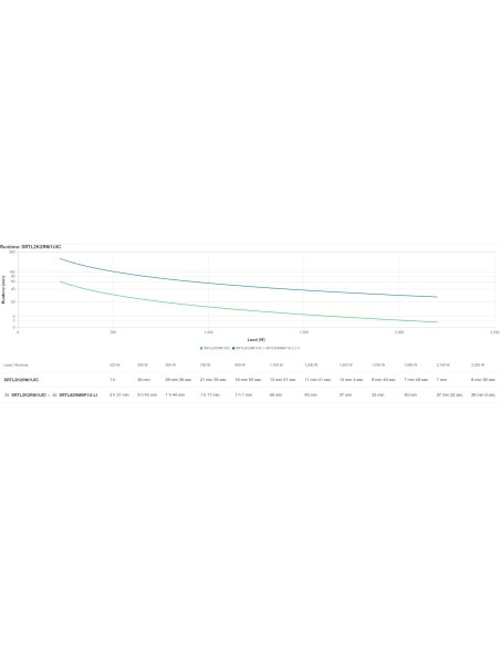 APC SRTL2K2RM1UIC gruppo di continuità (UPS) Doppia conversione (online) 2,2 kVA 2200 W 5 presa(e) AC