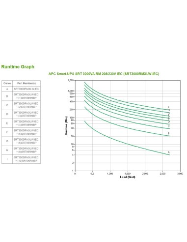 APC SRT3000RMXLW-IEC gruppo di continuità (UPS) Doppia conversione (online) 3 kVA 2700 W 8 presa(e) AC