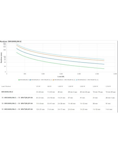 APC SRV3KRILRK-E gruppo di continuità (UPS) 3 kVA 2700 W
