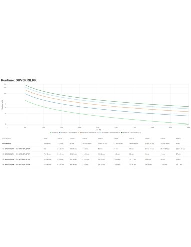 APC SRV5KRILRK gruppo di continuità (UPS) Doppia conversione (online) 5 kVA 5000 W