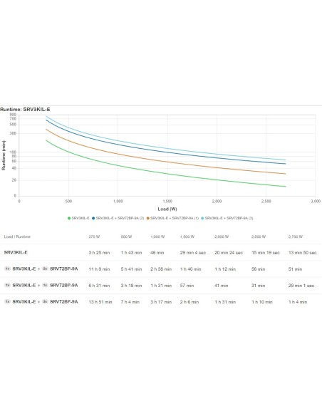 APC SRV3KIL-E gruppo di continuità (UPS) 3 kVA 2700 W