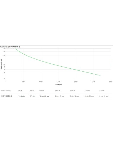 APC SRV3KRIRK-E gruppo di continuità (UPS) 3 kVA 2700 W