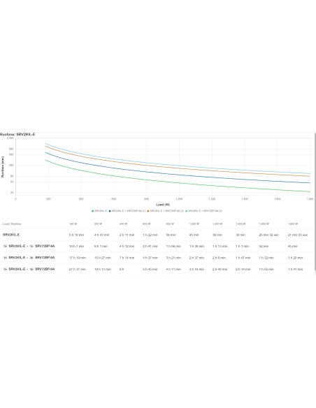 APC SRV2KIL-E gruppo di continuità (UPS) 2 kVA 1800 W