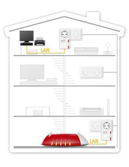 AVM FRITZ!Powerline 530E Set International 500 Mbit s Collegamento ethernet LAN Bianco 2 pz