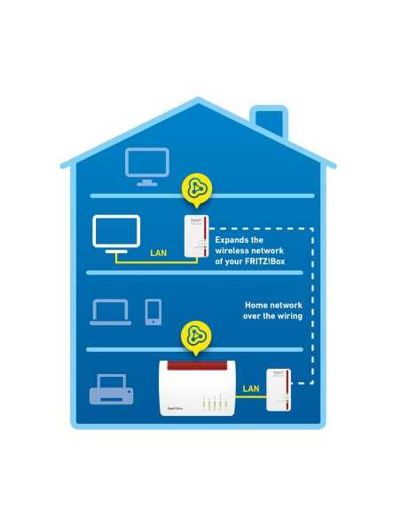 FRITZ!Powerline 1240E WLAN 1200 Mbit s Collegamento ethernet LAN Wi-Fi Rosso, Bianco 2 pz