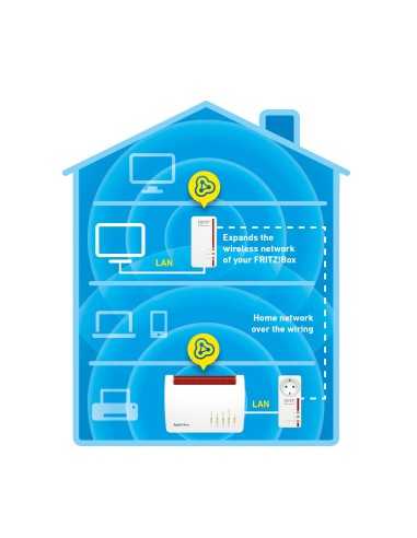 FRITZ!Powerline Powerline 1260E WLAN Set 1200 Mbit s Collegamento ethernet LAN Wi-Fi Bianco 2 pz