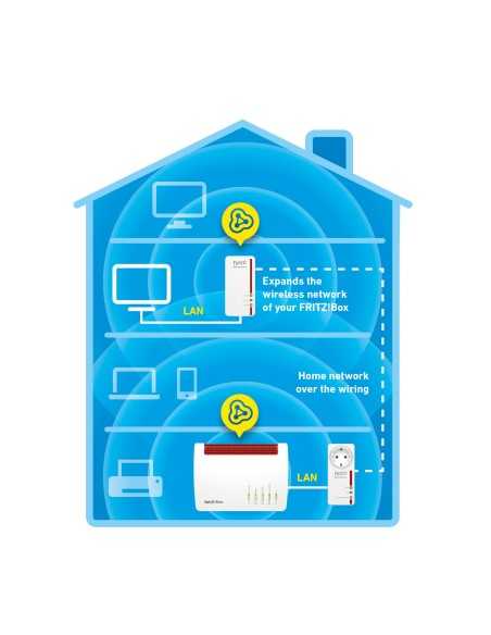 FRITZ!Powerline Powerline 1260E WLAN Set 1200 Mbit s Collegamento ethernet LAN Wi-Fi Bianco 2 pz FRITZ!Powerline Powerline 1260E WLAN Set 1200 Mbit s Collegamento ethernet LAN Wi-Fi Bianco 2 pz