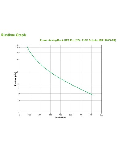 APC Back-UPS Pro A linea interattiva 1,2 kVA 720 W