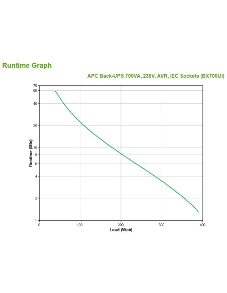 APC Back-UPS A linea interattiva 0,7 kVA 390 W 4 presa(e) AC