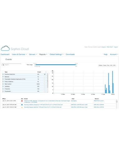 Sophos EndUser Protection Web Mail and Encryption Governativa (GOV) Multilingua