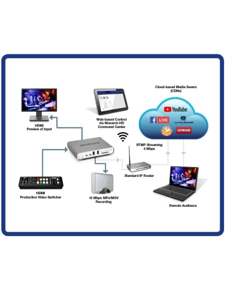 Matrox Monarch HD Video Streaming and Recording Appliance   MHD I