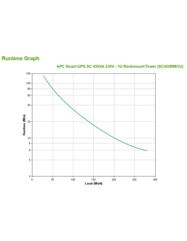 APC Smart-UPS A linea interattiva 0,45 kVA 280 W 4 presa(e) AC