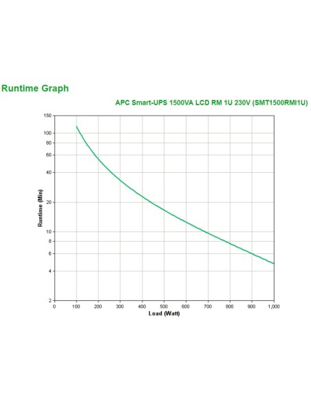 APC Smart-UPS A linea interattiva 1,5 kVA 1000 W 4 presa(e) AC