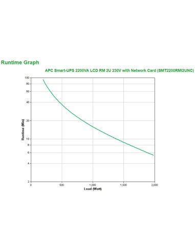 APC Smart-UPS 2200VA A linea interattiva 2,2 kVA 1980 W 9 presa(e) AC