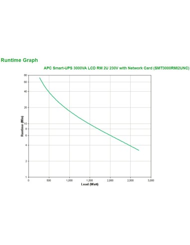 APC Smart-UPS 3000VA A linea interattiva 3 kVA 2700 W 9 presa(e) AC