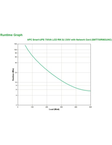APC Smart-UPS 750VA A linea interattiva 0,75 kVA 500 W 4 presa(e) AC
