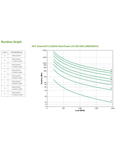 APC Smart-UPS A linea interattiva 2,2 kVA 1980 W 10 presa(e) AC