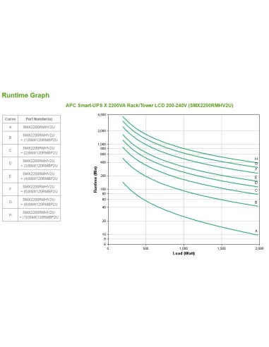 APC Smart-UPS A linea interattiva 2,2 kVA 1980 W 9 presa(e) AC