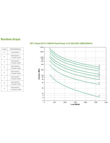 APC Smart-UPS A linea interattiva 3 kVA 2700 W 10 presa(e) AC