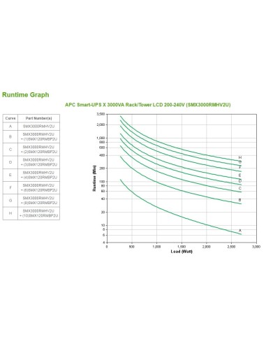 APC Smart-UPS A linea interattiva 3 kVA 2700 W 9 presa(e) AC