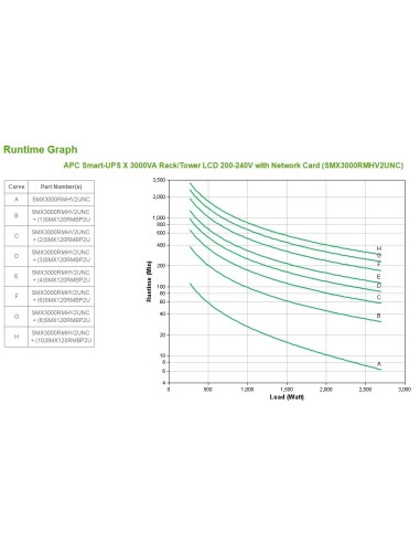 APC Smart-UPS A linea interattiva 3 kVA 2700 W 9 presa(e) AC
