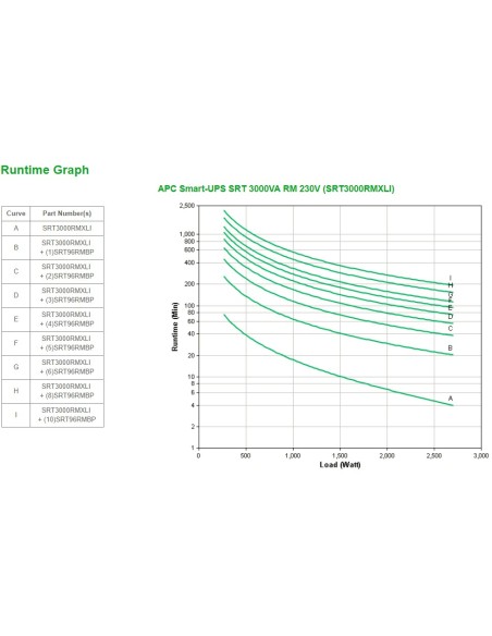 APC Smart-UPS On-Line SRT Doppia conversione (online) 3 kVA 2700 W