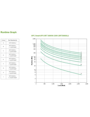 APC SRT3000XLI gruppo di continuità (UPS) Doppia conversione (online) 3 kVA 2700 W 10 presa(e) AC