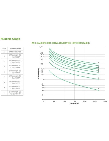 APC SRT3000XLW-IEC gruppo di continuità (UPS) Doppia conversione (online) 3 kVA 2700 W 8 presa(e) AC