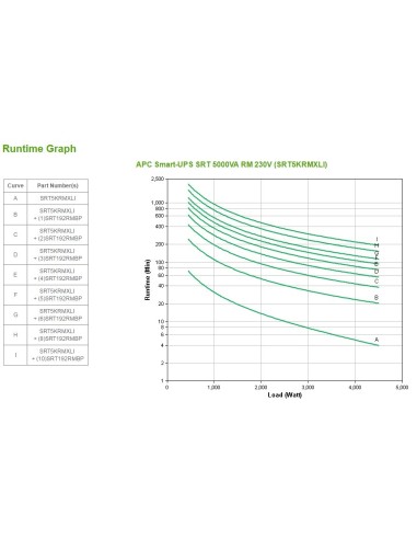 APC Smart-UPS On-Line Doppia conversione (online) 5 kVA 4500 W 10 presa(e) AC