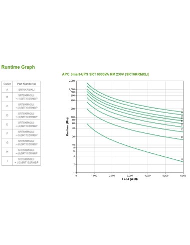 APC Smart-UPS On-Line Doppia conversione (online) 6 kVA 6000 W 10 presa(e) AC