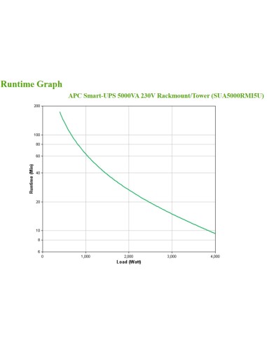 APC Smart-UPS A linea interattiva 5 kVA 4000 W 10 presa(e) AC