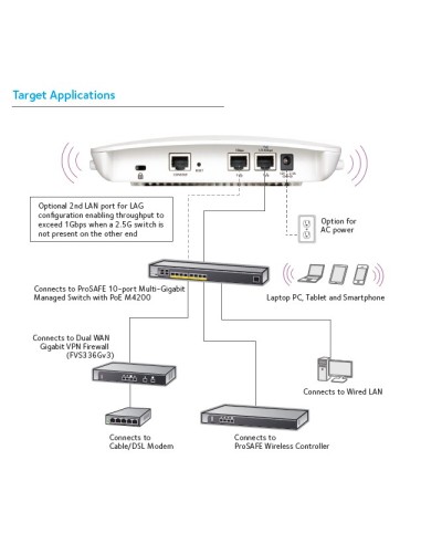 NETGEAR WAC740 1700 Mbit s Bianco Supporto Power over Ethernet (PoE)