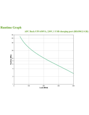 APC Back-UPS 650VA 230V 1 USB charging port - (Offline-) USV Standby (Offline) 0,65 kVA 400 W 8 presa(e) AC