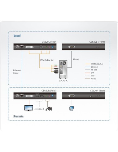 ATEN CE620 estensore KVM Trasmettitore e ricevitore
