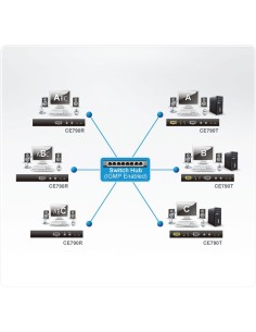 ATEN CE790R moltiplicatore per console 2