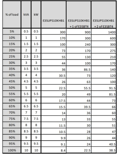 APC Easy 3S Doppia conversione (online) 10 kVA 10000 W
