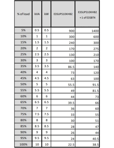 APC Easy 3S Doppia conversione (online) 10 kVA 10000 W
