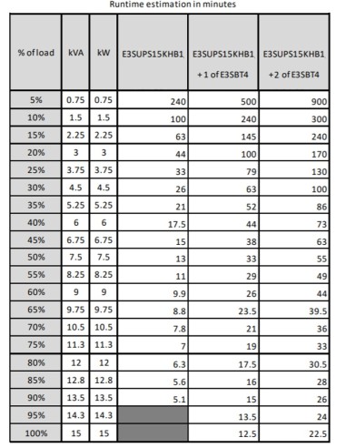 APC Easy 3S Doppia conversione (online) 15 kVA 15000 W