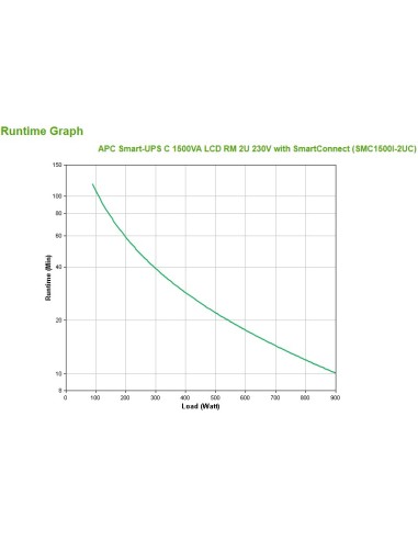 APC SMC1500I-2UC gruppo di continuità (UPS) A linea interattiva 1,5 kVA 900 W 4 presa(e) AC
