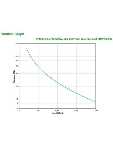 APC Smart-UPS 2200VA A linea interattiva 2,2 kVA 1980 W 9 presa(e) AC
